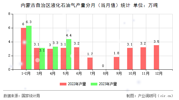 內(nèi)蒙古自治區(qū)液化石油氣產(chǎn)量分月（當(dāng)月值）統(tǒng)計