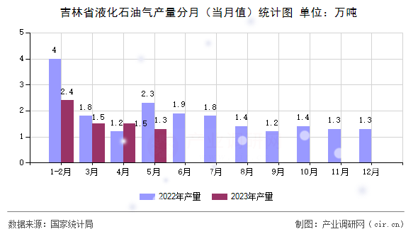 吉林省液化石油氣產(chǎn)量分月（當(dāng)月值）統(tǒng)計(jì)圖