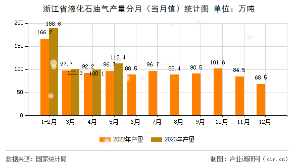 浙江省液化石油氣產(chǎn)量分月（當(dāng)月值）統(tǒng)計(jì)圖
