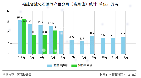 福建省液化石油氣產(chǎn)量分月（當(dāng)月值）統(tǒng)計(jì)