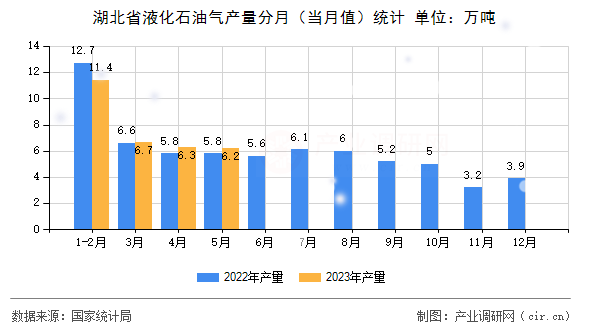 湖北省液化石油氣產(chǎn)量分月（當(dāng)月值）統(tǒng)計