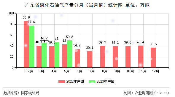 廣東省液化石油氣產(chǎn)量分月（當月值）統(tǒng)計圖