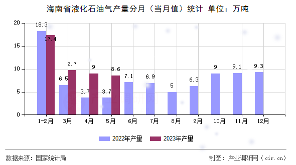 海南省液化石油氣產(chǎn)量分月（當月值）統(tǒng)計