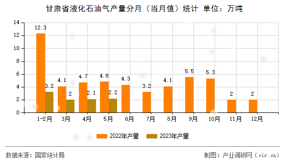甘肅省液化石油氣產(chǎn)量分月（當(dāng)月值）統(tǒng)計(jì)