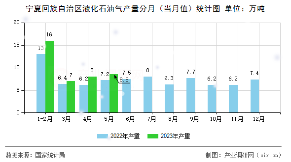 寧夏回族自治區(qū)液化石油氣產(chǎn)量分月（當(dāng)月值）統(tǒng)計(jì)圖