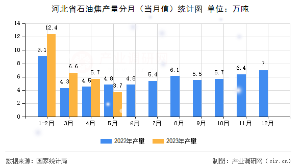 河北省石油焦產(chǎn)量分月（當(dāng)月值）統(tǒng)計(jì)圖