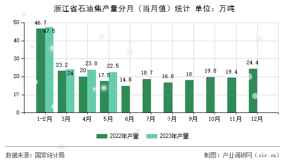 浙江省石油焦產(chǎn)量分月（當(dāng)月值）統(tǒng)計