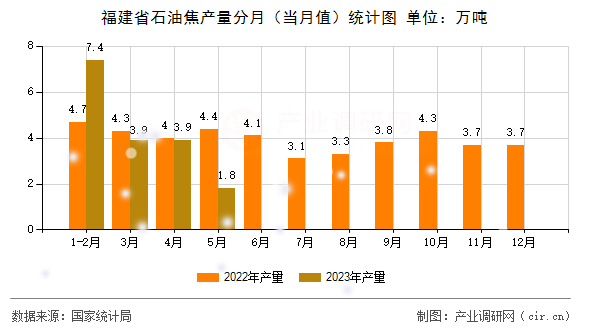 福建省石油焦產(chǎn)量分月（當(dāng)月值）統(tǒng)計圖