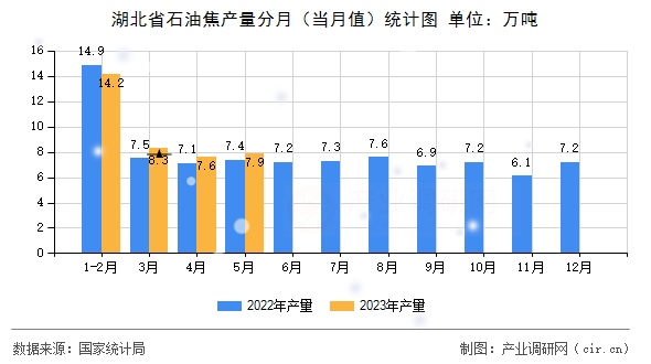 湖北省石油焦產(chǎn)量分月（當月值）統(tǒng)計圖