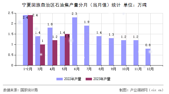 寧夏回族自治區(qū)石油焦產量分月（當月值）統(tǒng)計