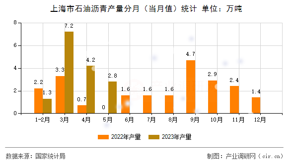 上海市石油瀝青產(chǎn)量分月（當(dāng)月值）統(tǒng)計