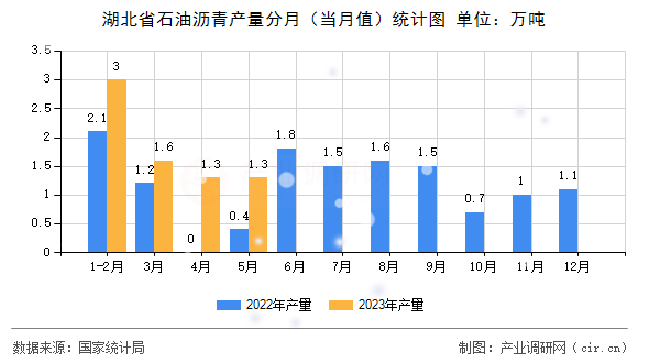 湖北省石油瀝青產(chǎn)量分月（當(dāng)月值）統(tǒng)計圖