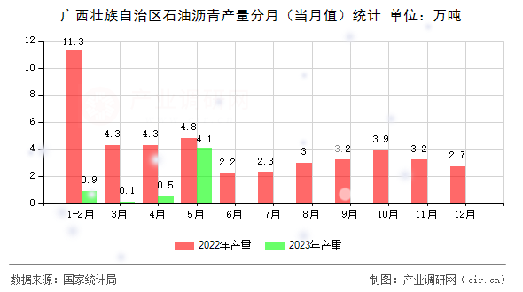 廣西壯族自治區(qū)石油瀝青產(chǎn)量分月（當(dāng)月值）統(tǒng)計(jì)