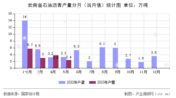 云南省石油瀝青產量分月（當月值）統(tǒng)計圖