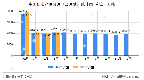 中國焦炭產(chǎn)量分月（當月值）統(tǒng)計圖
