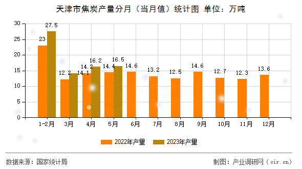 天津市焦炭產(chǎn)量分月（當(dāng)月值）統(tǒng)計(jì)圖