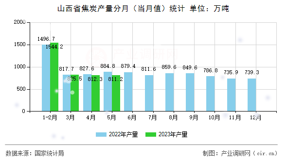 山西省焦炭產(chǎn)量分月（當月值）統(tǒng)計
