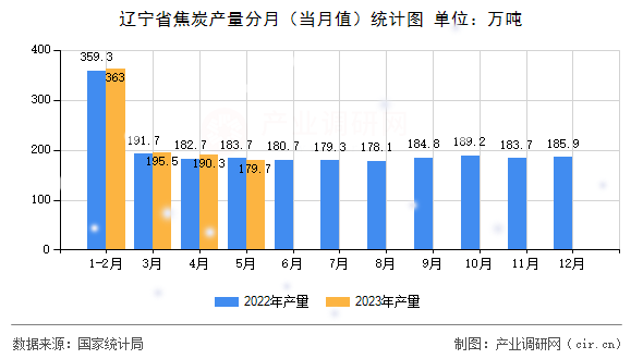 遼寧省焦炭產(chǎn)量分月（當(dāng)月值）統(tǒng)計圖