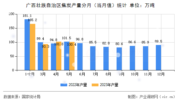 廣西壯族自治區(qū)焦炭產(chǎn)量分月（當(dāng)月值）統(tǒng)計(jì)