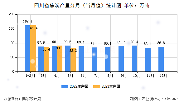 四川省焦炭產(chǎn)量分月（當(dāng)月值）統(tǒng)計圖