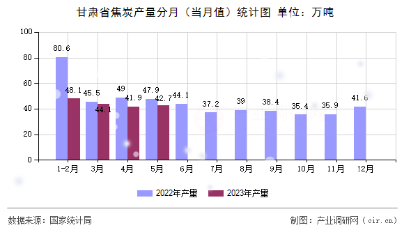 甘肅省焦炭產(chǎn)量分月（當(dāng)月值）統(tǒng)計(jì)圖