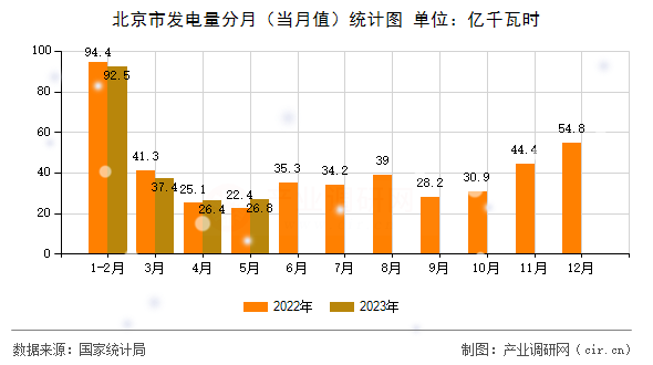 北京市發(fā)電量分月（當月值）統(tǒng)計圖