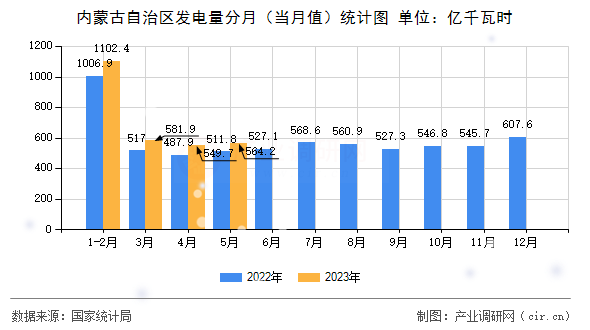 內(nèi)蒙古自治區(qū)發(fā)電量分月（當(dāng)月值）統(tǒng)計(jì)圖