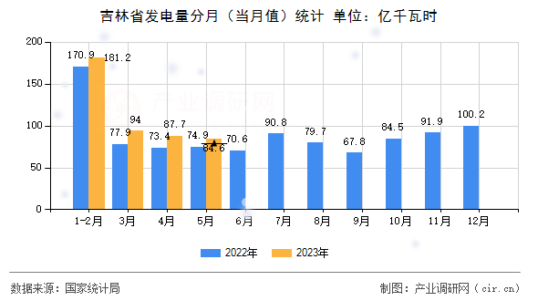 吉林省發(fā)電量分月（當(dāng)月值）統(tǒng)計(jì)