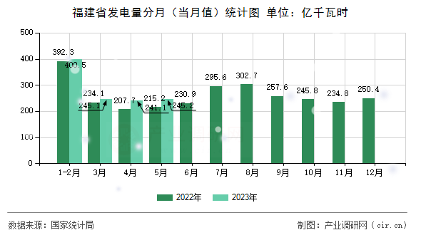 福建省發(fā)電量分月（當(dāng)月值）統(tǒng)計(jì)圖