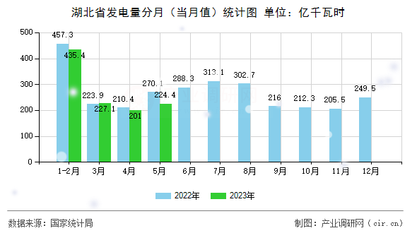湖北省發(fā)電量分月（當月值）統(tǒng)計圖