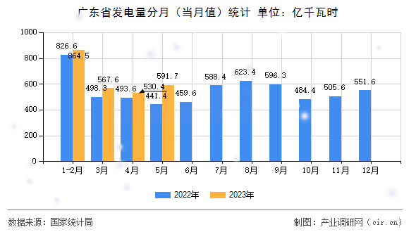 廣東省發(fā)電量分月（當月值）統(tǒng)計