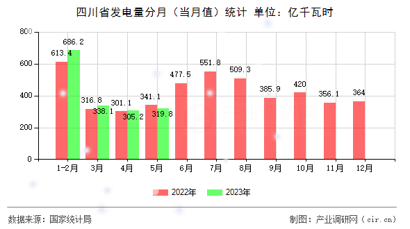 四川省發(fā)電量分月（當(dāng)月值）統(tǒng)計