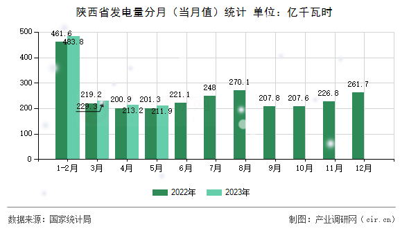 陜西省發(fā)電量分月（當(dāng)月值）統(tǒng)計