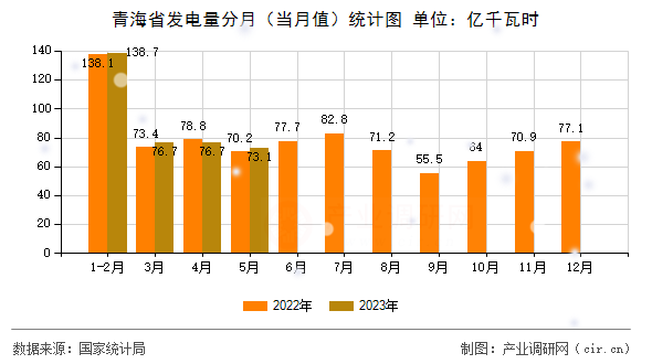 青海省發(fā)電量分月（當(dāng)月值）統(tǒng)計圖