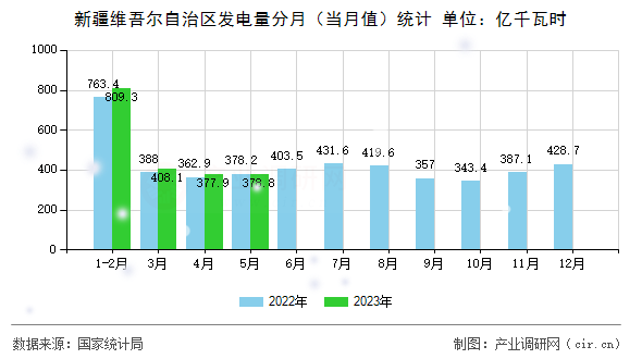 新疆維吾爾自治區(qū)發(fā)電量分月（當月值）統(tǒng)計
