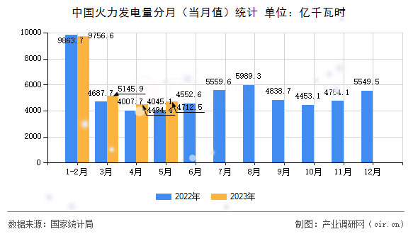 中國(guó)火力發(fā)電量分月（當(dāng)月值）統(tǒng)計(jì)