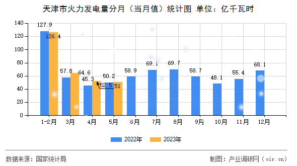 天津市火力發(fā)電量分月（當(dāng)月值）統(tǒng)計圖