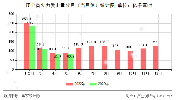 遼寧省火力發(fā)電量分月（當月值）統(tǒng)計圖