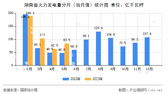 湖南省火力發(fā)電量分月（當月值）統(tǒng)計圖