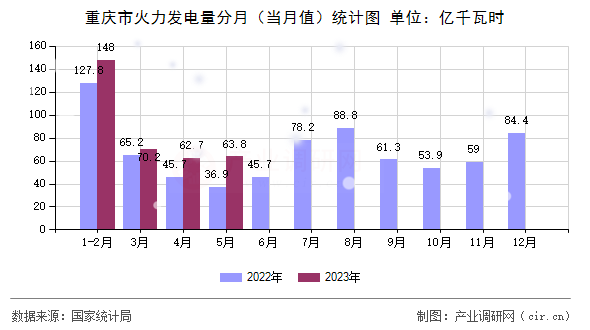重慶市火力發(fā)電量分月（當月值）統(tǒng)計圖