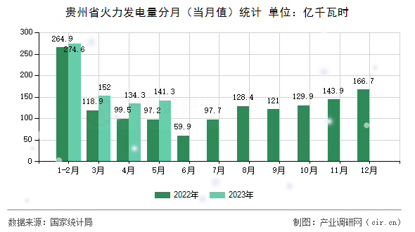 貴州省火力發(fā)電量分月（當(dāng)月值）統(tǒng)計