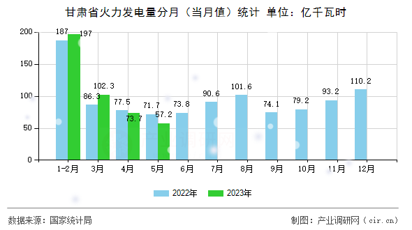 甘肅省火力發(fā)電量分月（當月值）統(tǒng)計