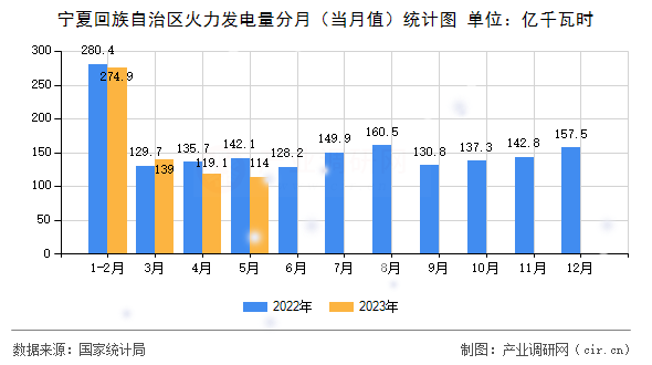 寧夏回族自治區(qū)火力發(fā)電量分月（當(dāng)月值）統(tǒng)計(jì)圖