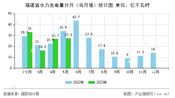 福建省水力發(fā)電量分月（當(dāng)月值）統(tǒng)計(jì)圖