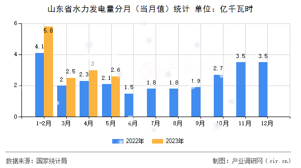 山東省水力發(fā)電量分月（當(dāng)月值）統(tǒng)計