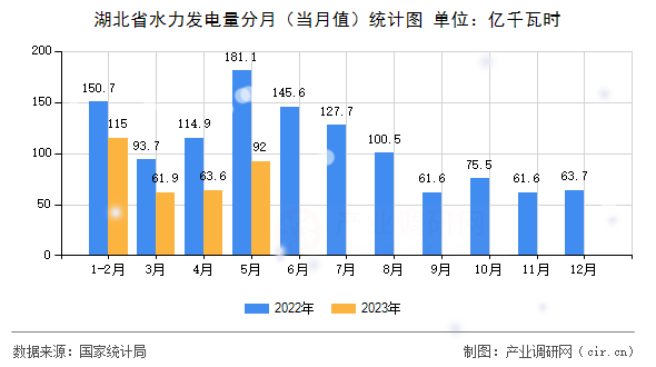 湖北省水力發(fā)電量分月（當月值）統(tǒng)計圖