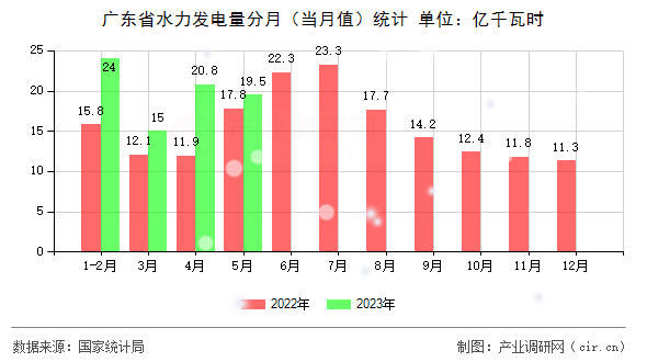 廣東省水力發(fā)電量分月（當(dāng)月值）統(tǒng)計