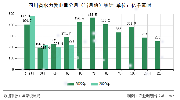 四川省水力發(fā)電量分月（當(dāng)月值）統(tǒng)計(jì)