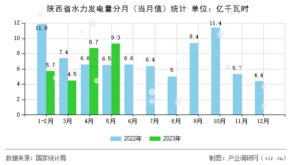 陜西省水力發(fā)電量分月（當(dāng)月值）統(tǒng)計