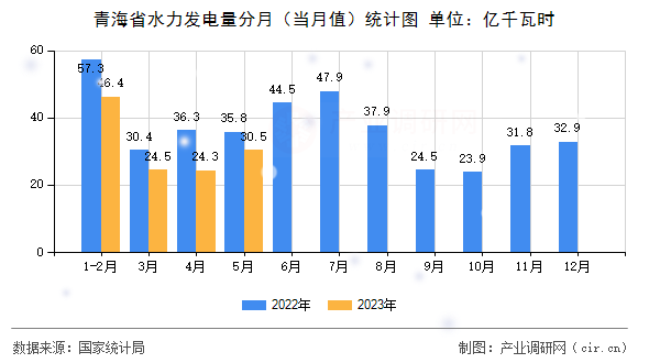 青海省水力發(fā)電量分月（當(dāng)月值）統(tǒng)計圖
